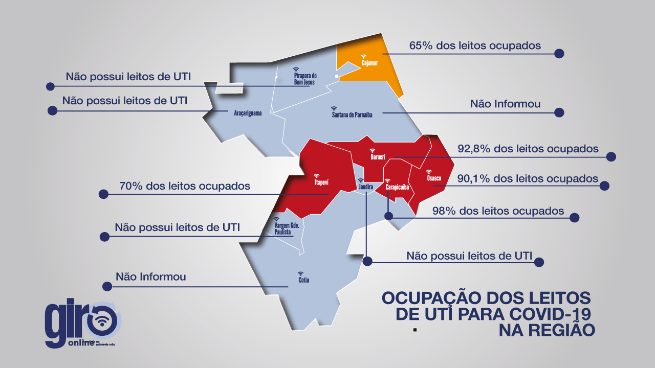 RAIO-X DA COVID-19: Osasco, Barueri e Carapicuíba mantém ocupação acima dos 90% nos leitos de UTI