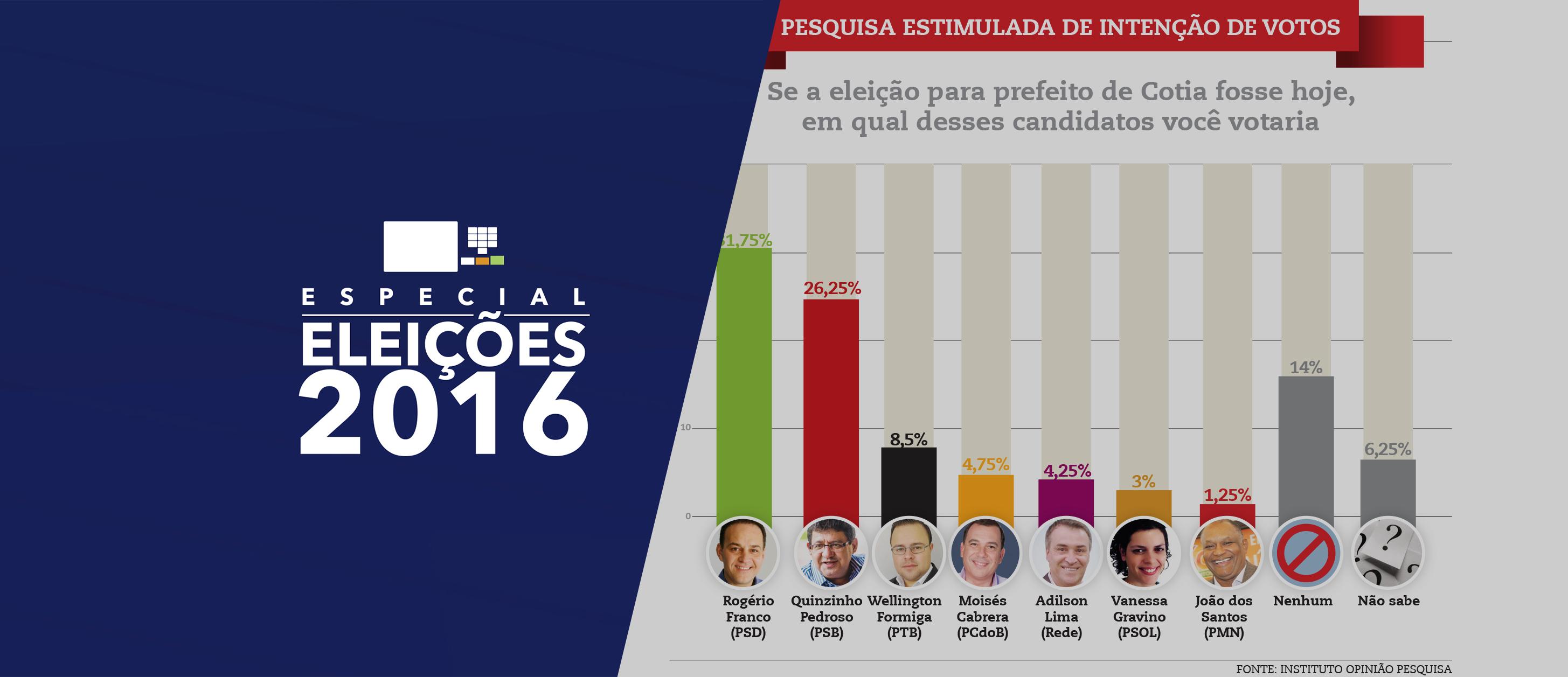 Pessoas físicas doam 39% dos recursos das campanhas