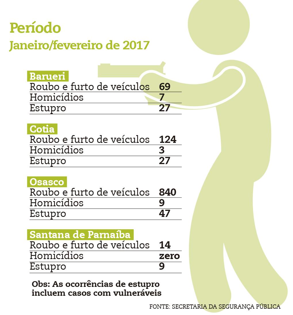 Região anota aumento de roubos seguidos de mortes