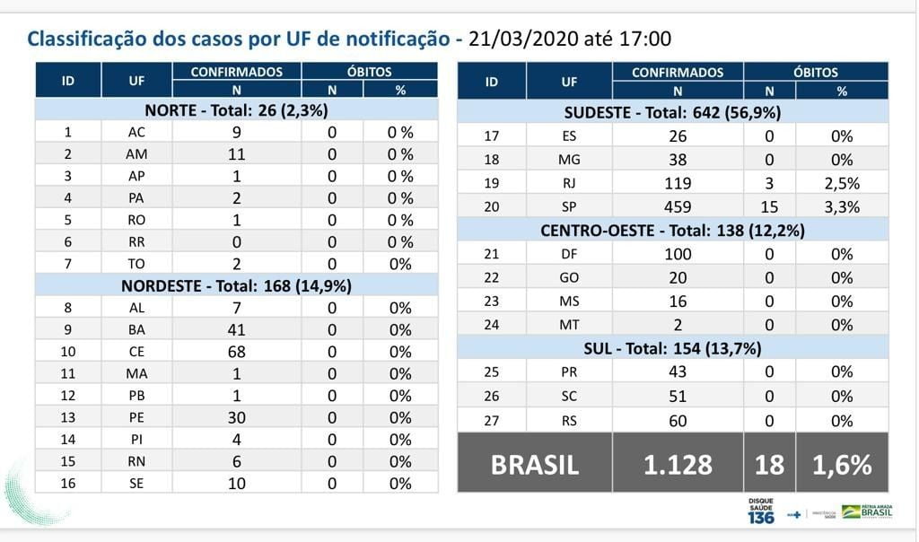 País registra mais de 1,1 mil casos e 18 mortes por coronavírus