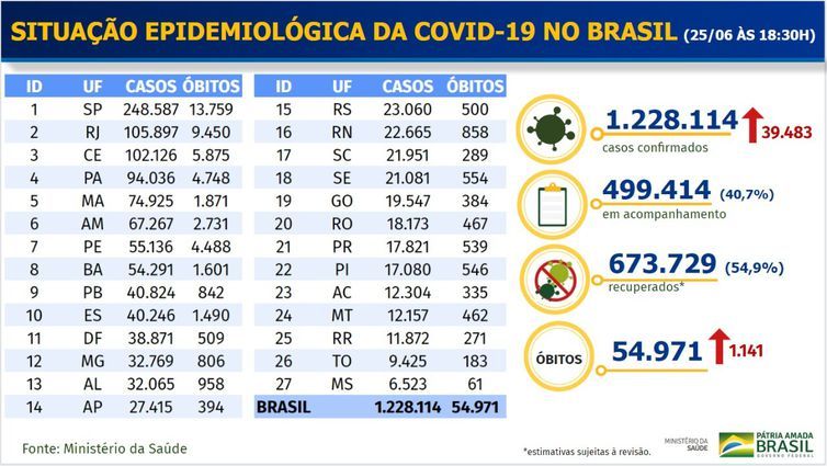 Covid-19: Brasil chega a 54,9 mil mortes