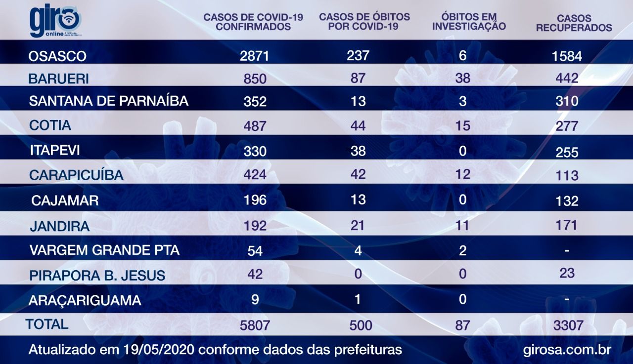 Região atinge o patamar de 500 mortos por Covid-19