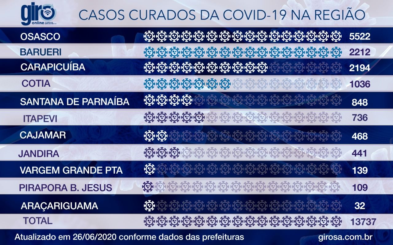 Região supera 13 mil recuperados de covid-19