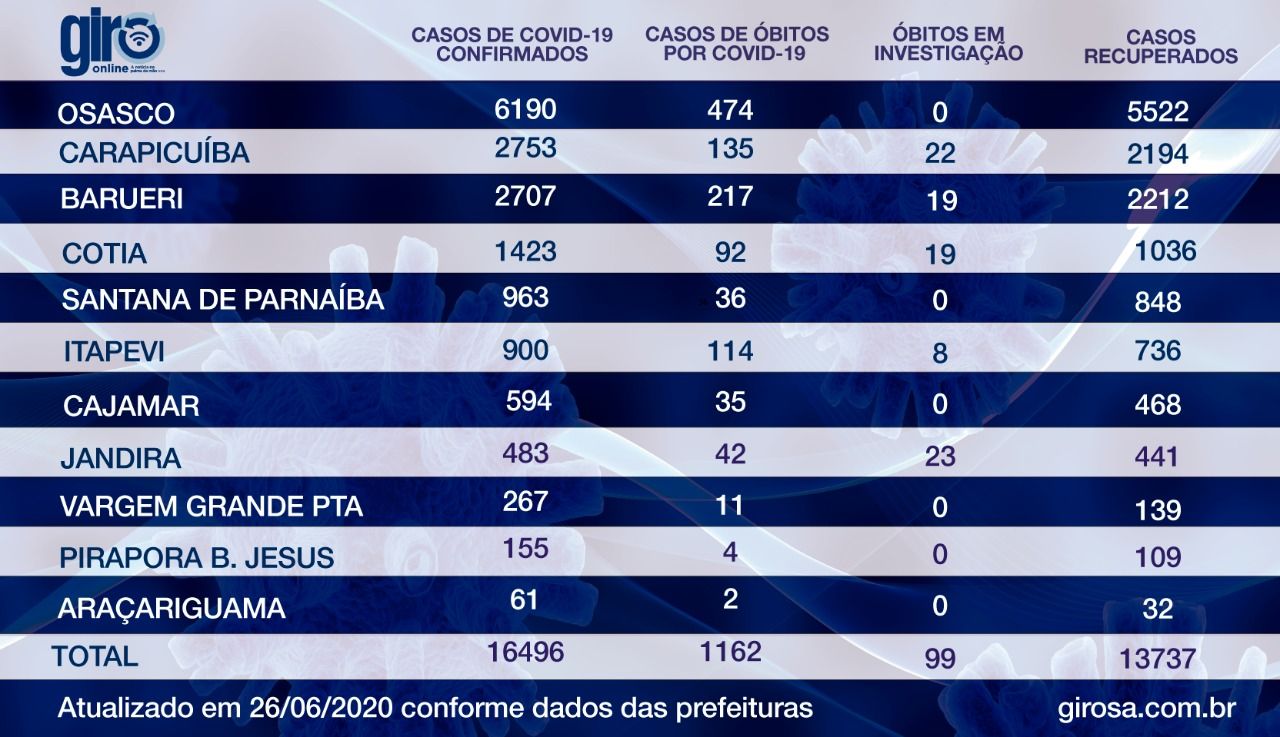 Osasco e Carapicuíba estão no topo com mais casos de covid-19