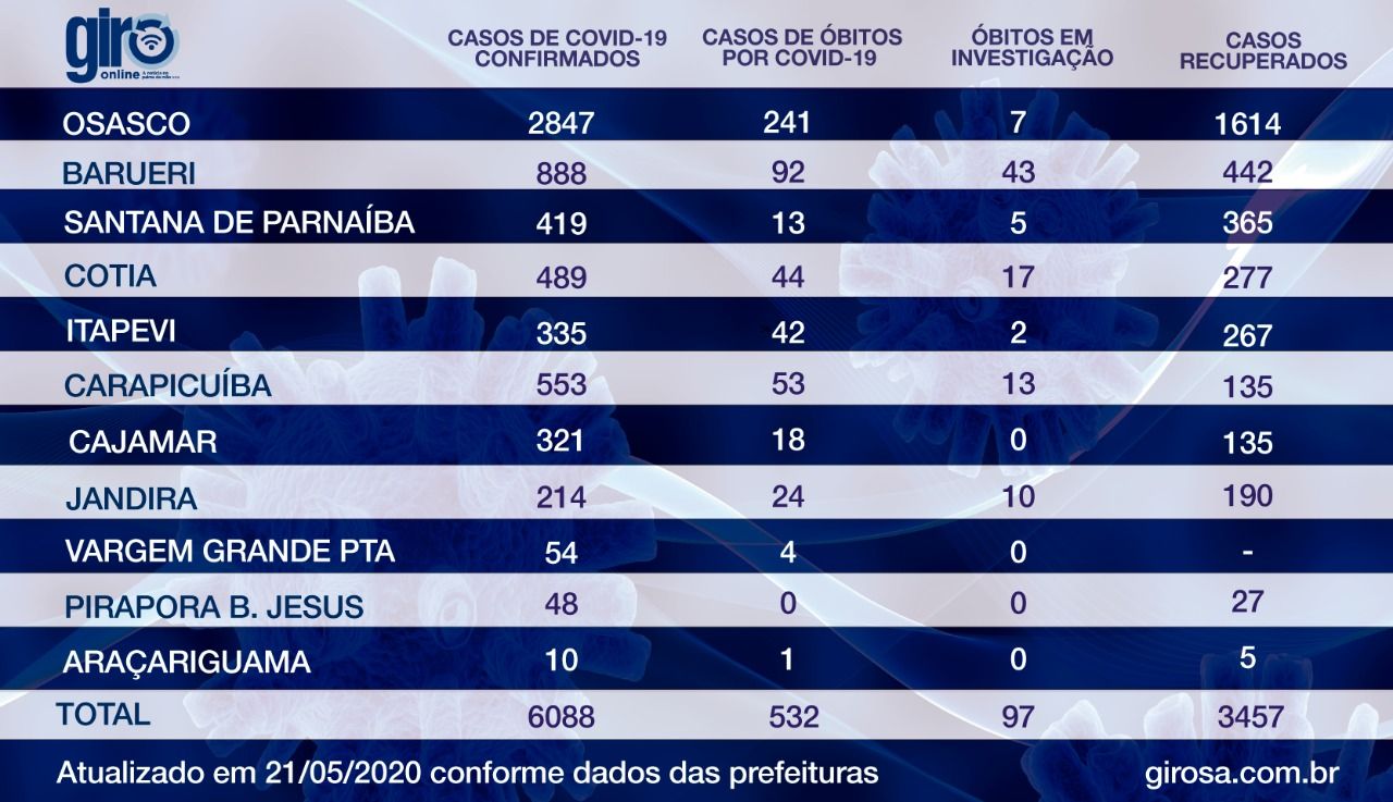 Ranking: Região tem mais casos do que países como Bolívia e Armênia