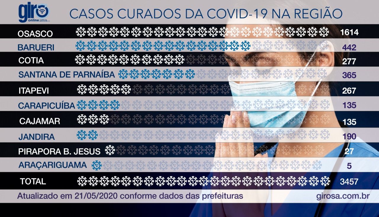 Ranking: Jandira tem maior índice de recuperação de pacientes de Covid-19