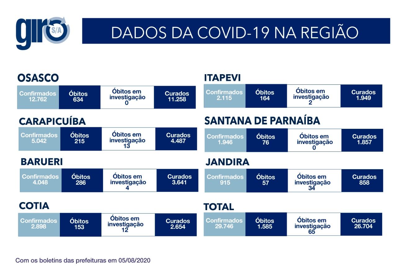 Carapicuíba é a 2ª cidade com maior número de recuperados por Covid-19 na região