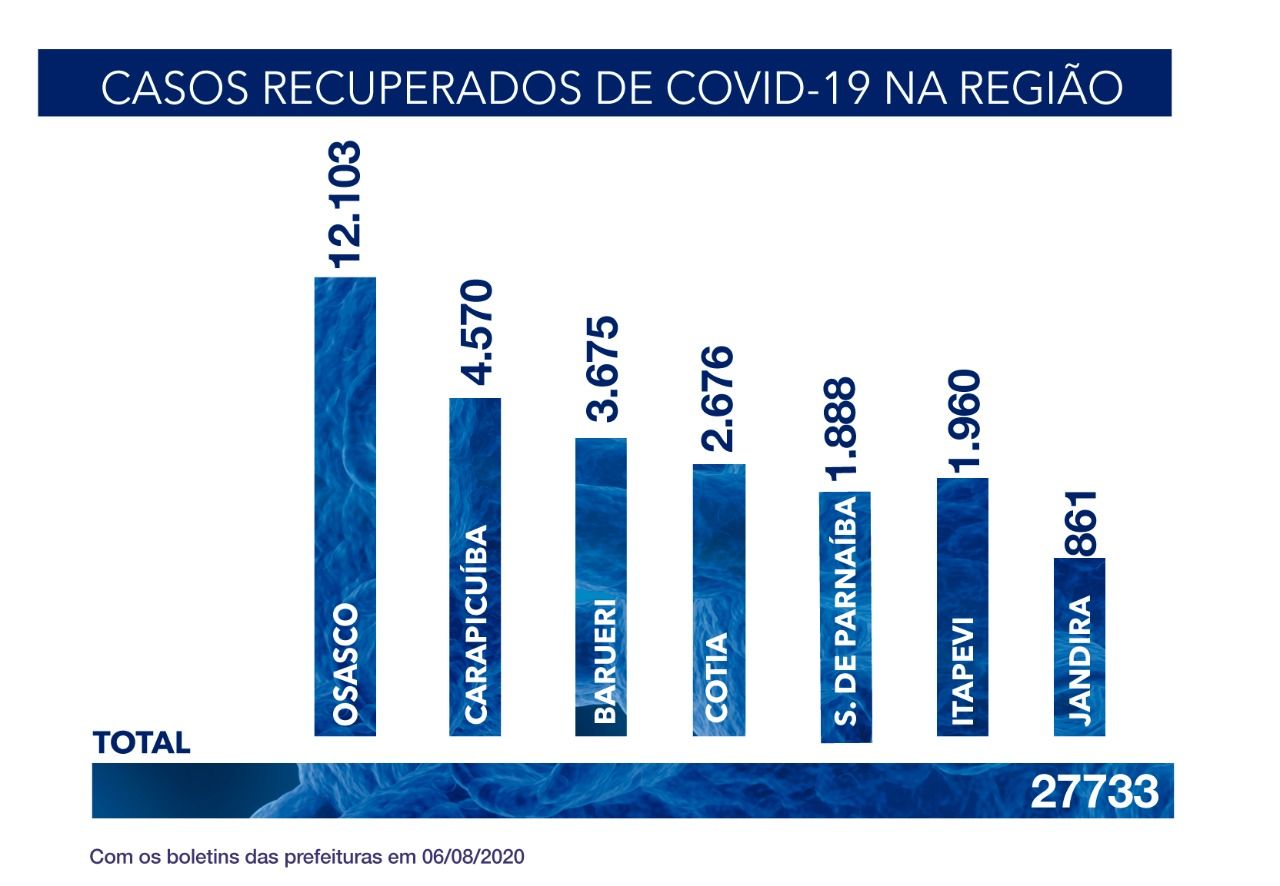 Osasco avança para mais de 13 mil recuperados de Covid-19