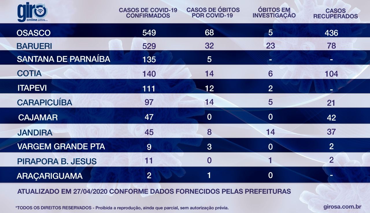 Osasco e Barueri concentram 64% dos casos de Covid-19