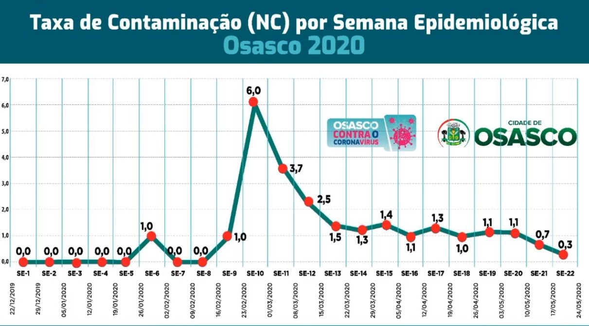 Osasco apresenta desaceleração de contágio, afirma prefeito