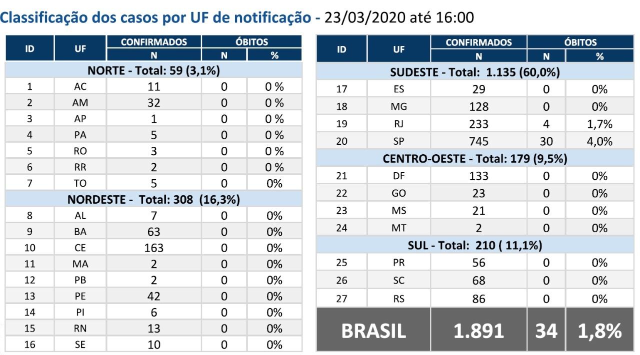 O Ministério da Saúde (MS) divulgou, na tarde desta segunda-feira (23), que o país tem 34 mortes confirmadas pela Covid-19 e 1.891 casos confirmados.
