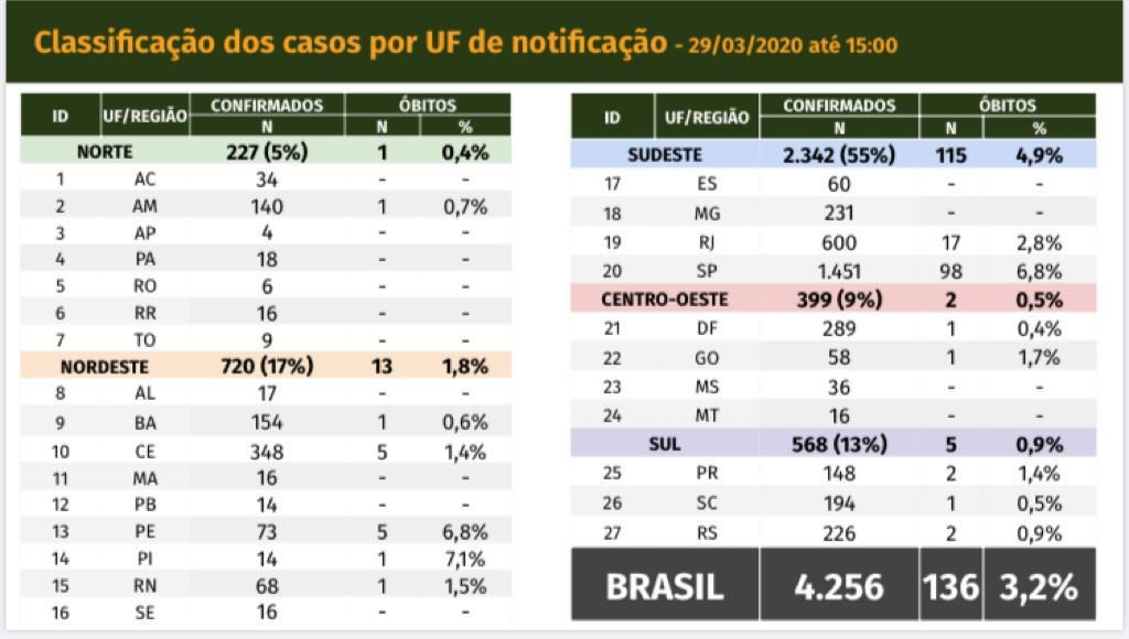 Já são quase 100 mortes pela Covid-19 em São Paulo. País tem 4.256 casos confirmados
