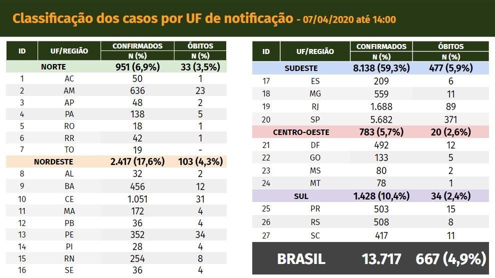 São Paulo bate recorde com 67 novas mortes por coronavírus.