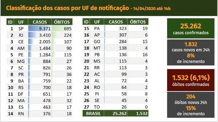 São Paulo registra 87 mortes por covid-19 em menos de 24 horas