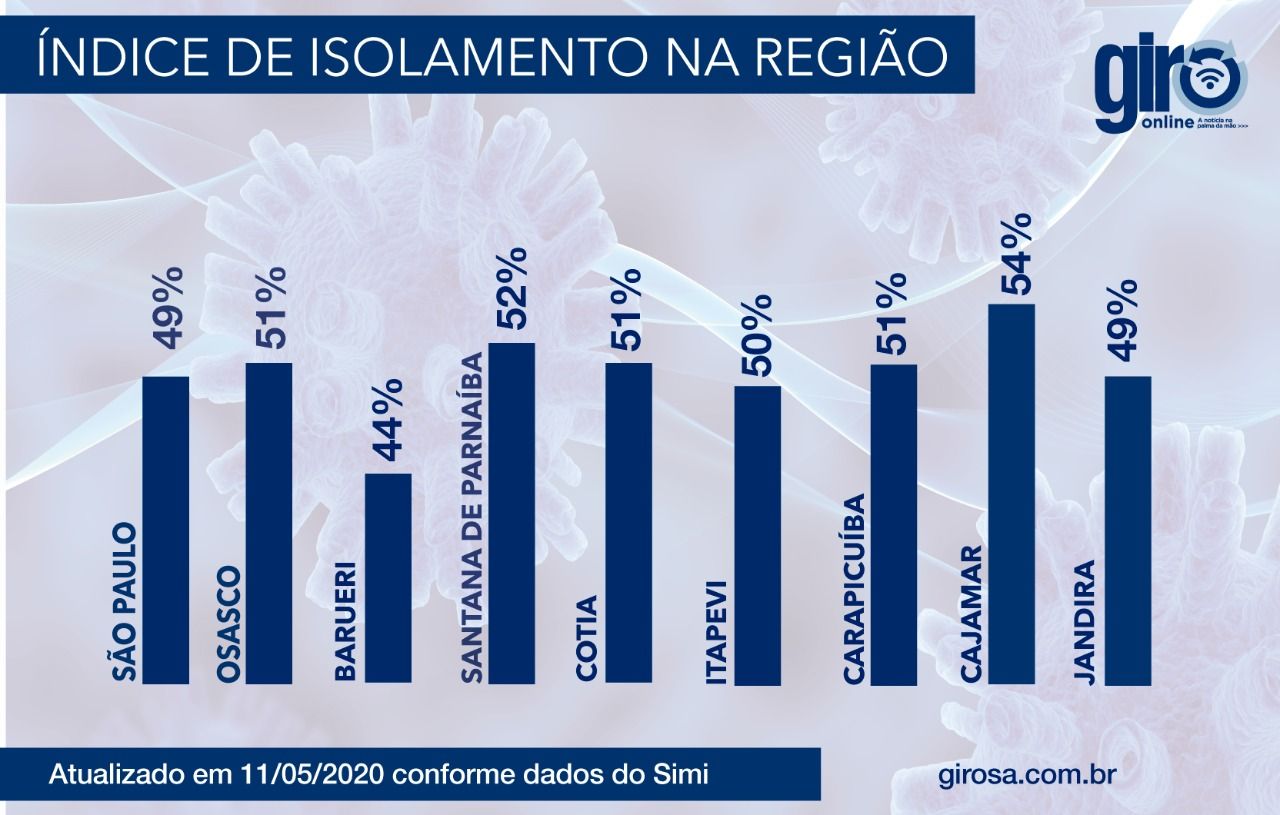 Barueri tem 44% de índice de isolamento na segunda-feira, o menor da região