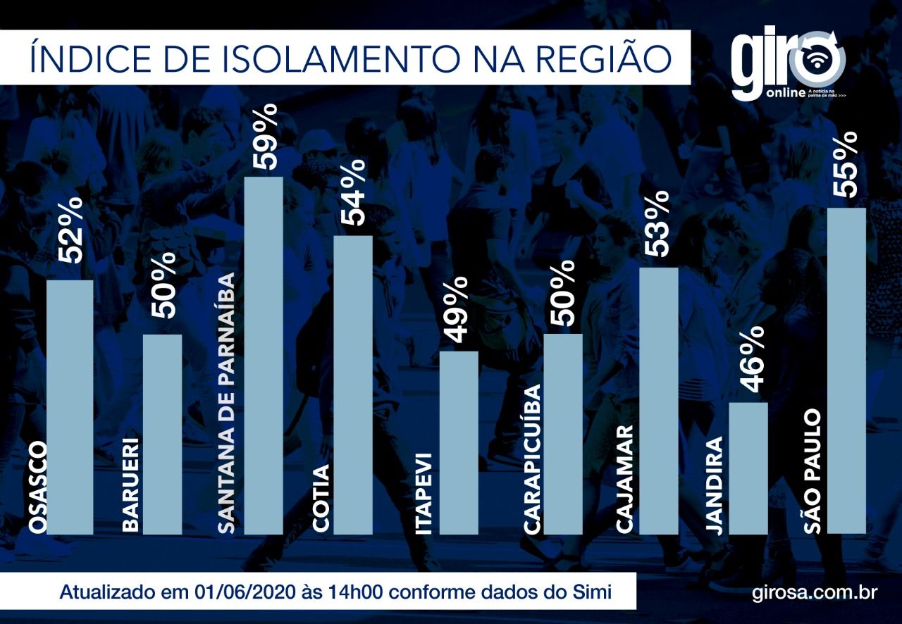 Isolamento social segue baixo na região às vésperas do anúncio da flexibilização