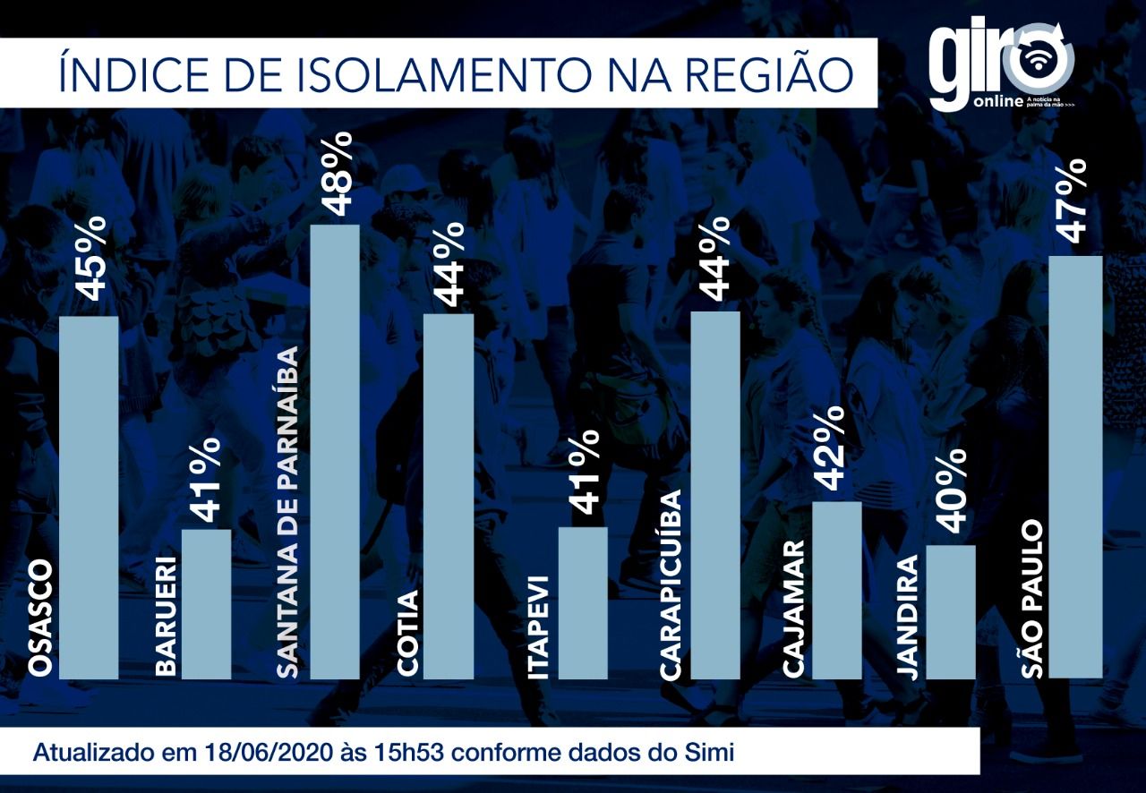 Jandira é a última do ranking do isolamento desta quarta-feira