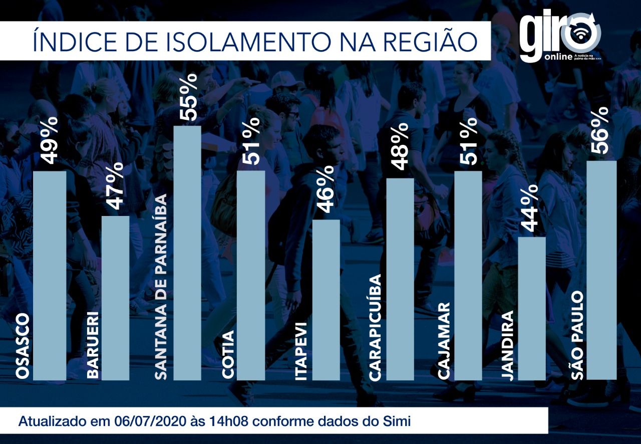 Santana de Parnaíba conquista terceiro melhor isolamento do Estado no domingo