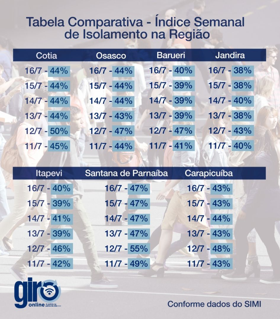 Isolamento: Jandira tem o pior índice da semana