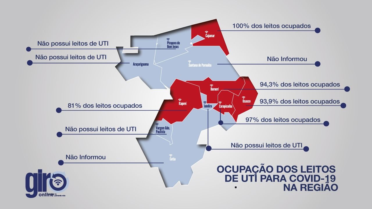 RAIO-X DA COVID-19: UTIs de Osasco, Carapicuíba e Barueri, estão próximas ao limite