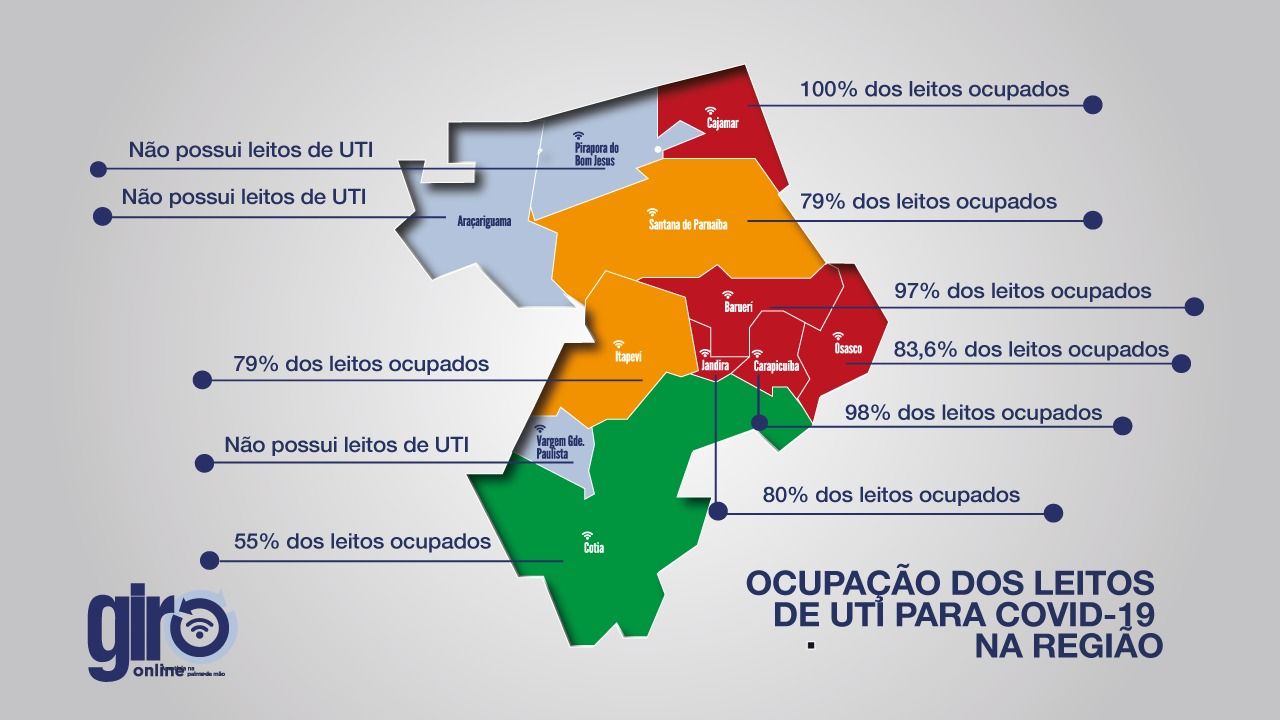 RAIO-X DA COVID-19: Barueri e Carapicuíba atingem quase 100% na ocupação de leitos de UTI