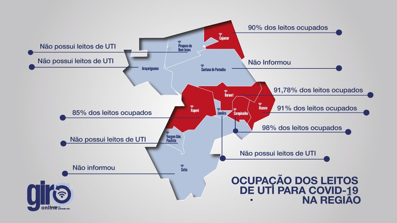 RAIO-X DA COVID-19: Barueri e outras três cidades da região estão com mais de 90% de ocupação de leitos de UTI
