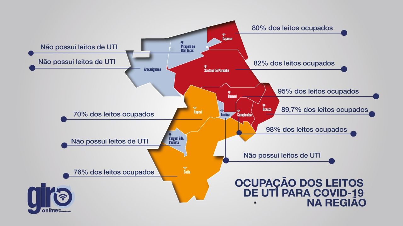 RAIO-X DA COVID-19: Barueri e Carapicuíba seguem com índices de ocupação alarmantes