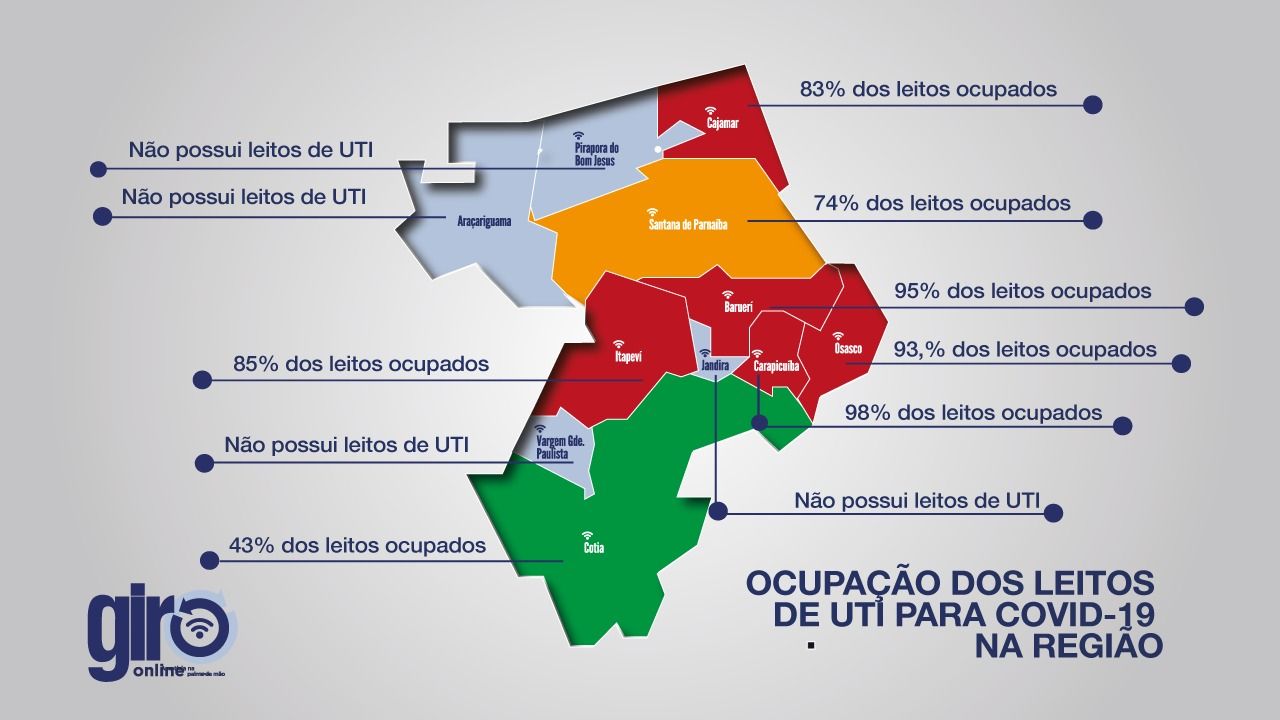 RAIO-X DA COVID-19: Barueri, Carapicuíba e Osasco têm UTIs acima dos 90% de ocupação