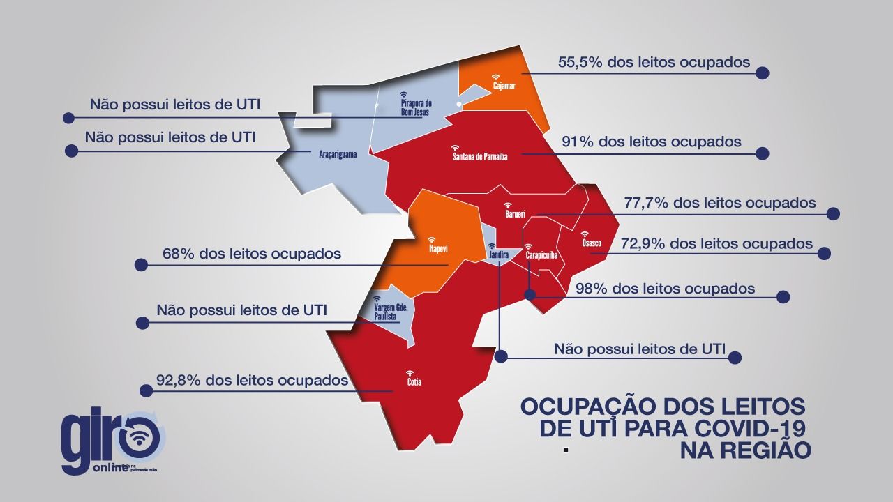 RAIO-X COVID-19: Carapicuíba, Cotia e Parnaíba têm ocupação de leitos de UTI acima dos 90%