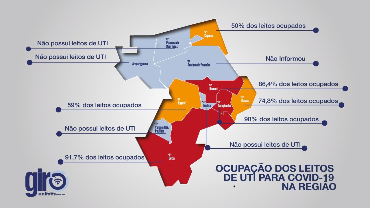 RAIO-X COVID-19: Cotia e Carapicuíba mantém taxa de ocupação de leitos de UTI acima de 90%