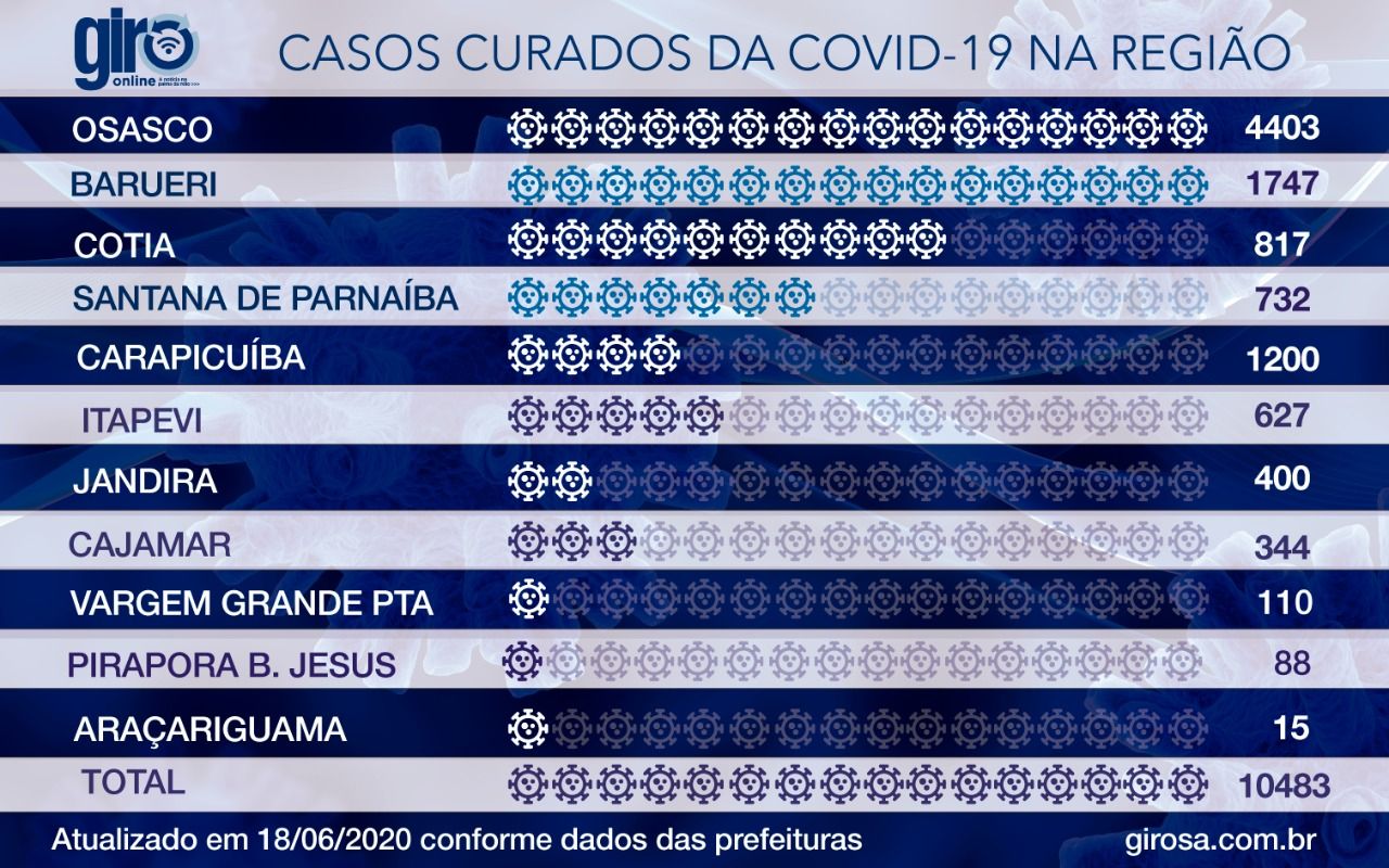 Osasco, Barueri e Carapicuíba tem maior número de recuperados da região
