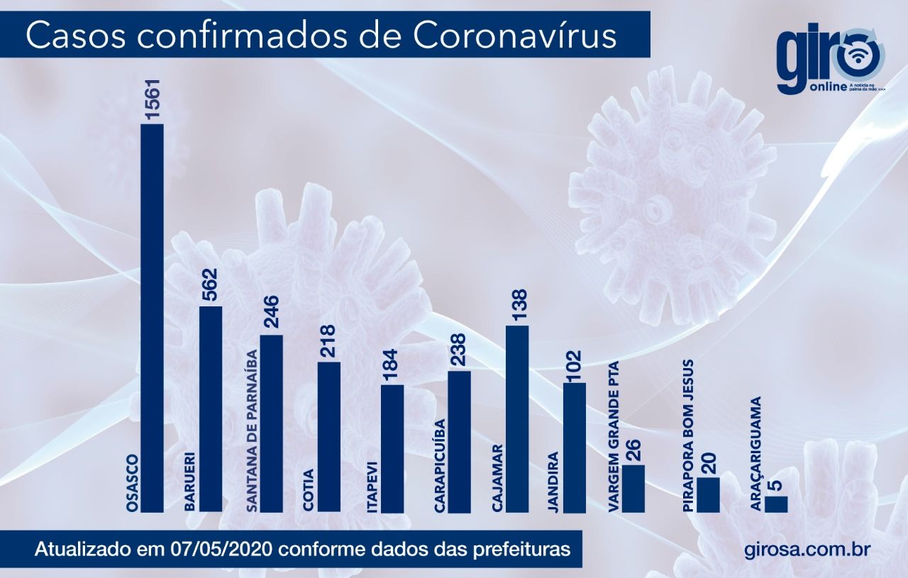 Ranking: Na região estão curados 62% dos contaminados por covid-19