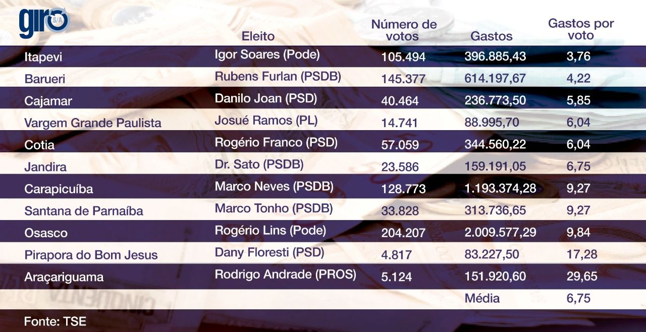 Eleitos gastaram, em média, R$ 6,75 por cada voto na região