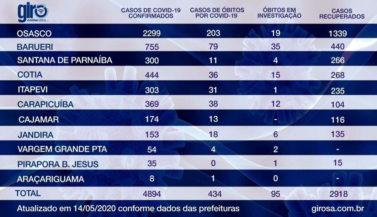 Ranking: Osasco permanece em 1º. lugar em casos de covid-19