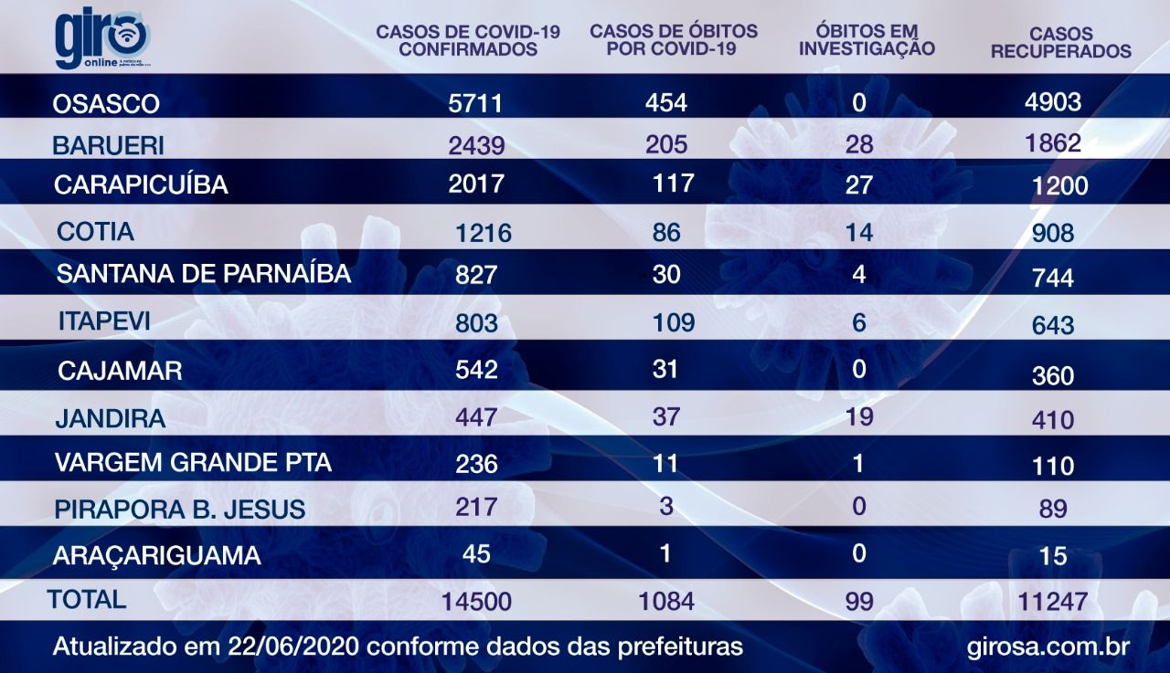 Ranking: Osasco se aproxima dos 6 mil casos de coronavírus