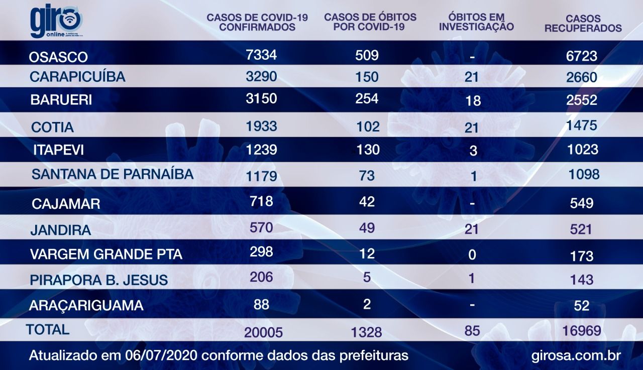 Ranking: região supera patamar de 20 mil infectados por covid-19
