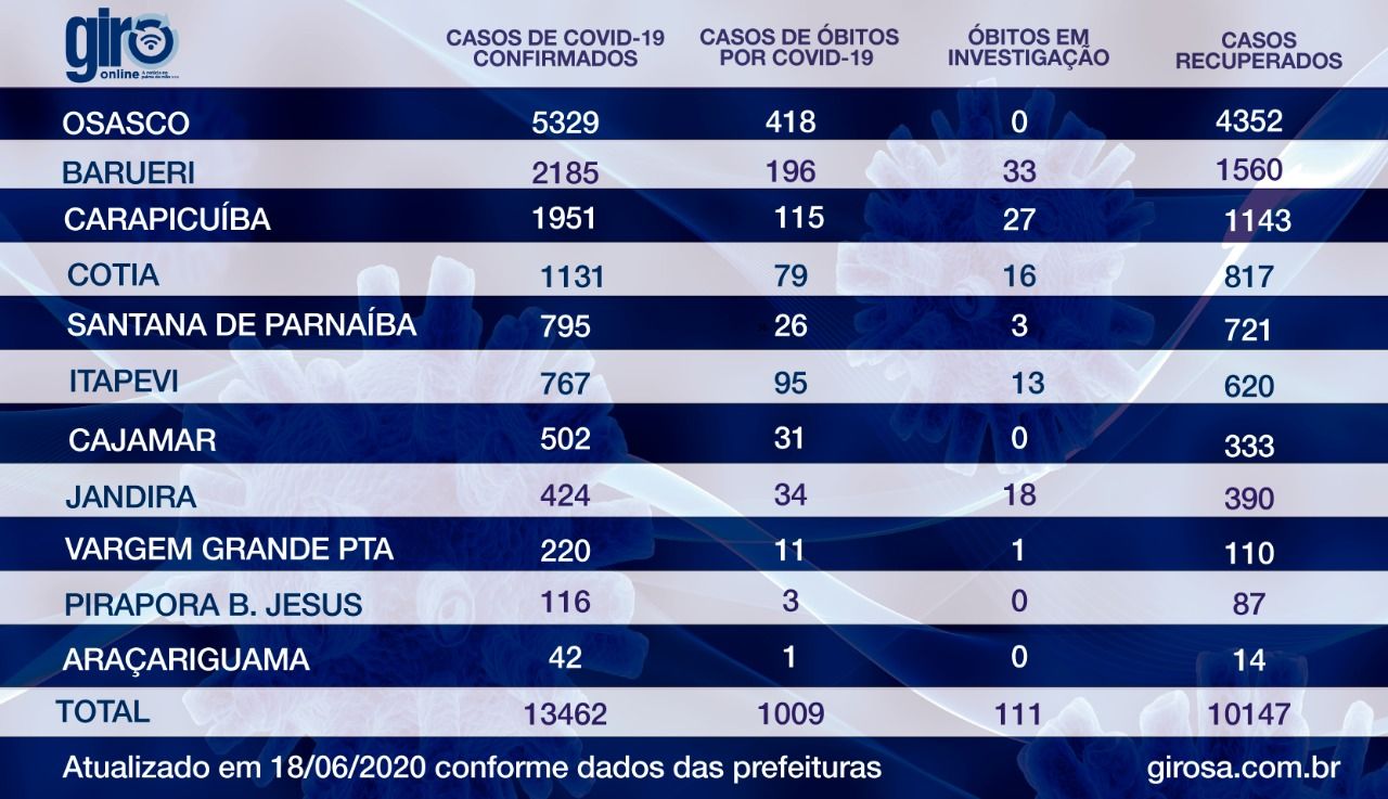 Ranking: Osasco e Barueri somam quase 6 mil recuperados de covid-19