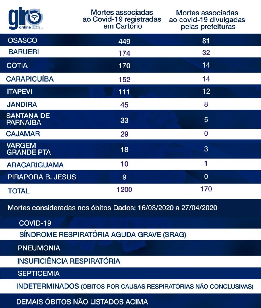 Mortes associadas à Covid-19 chegam a 1,2 mil casos na região