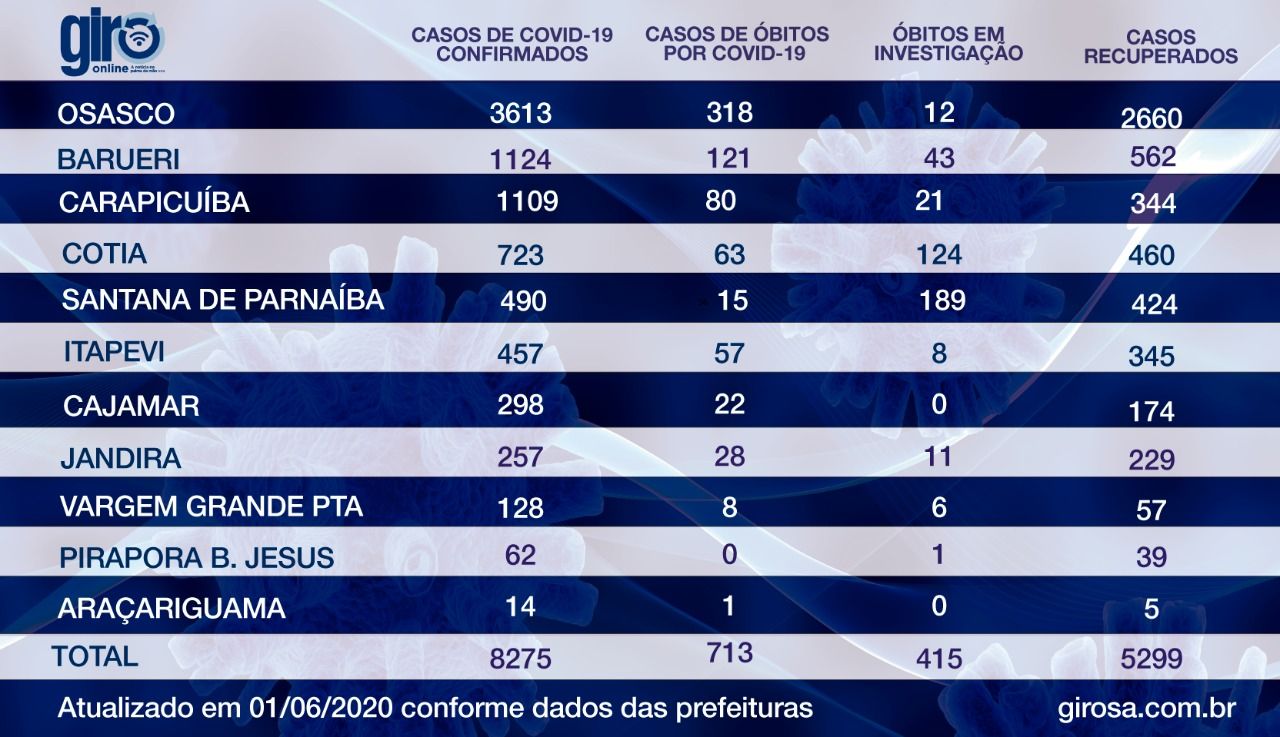 Ranking: Pirapora do Bom Jesus é a única cidade que não tem óbito por covid-19