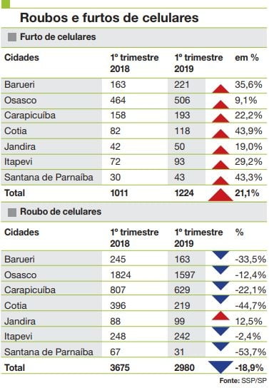 Dengue aumentou até 763 vezes na região no ano passado