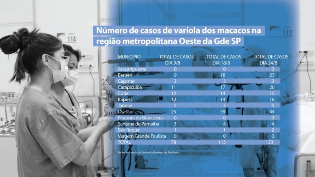Casos de varíola dos macacos voltam a aumentar na Região Oeste da Grande SP. Osasco lidera com 44 infectados