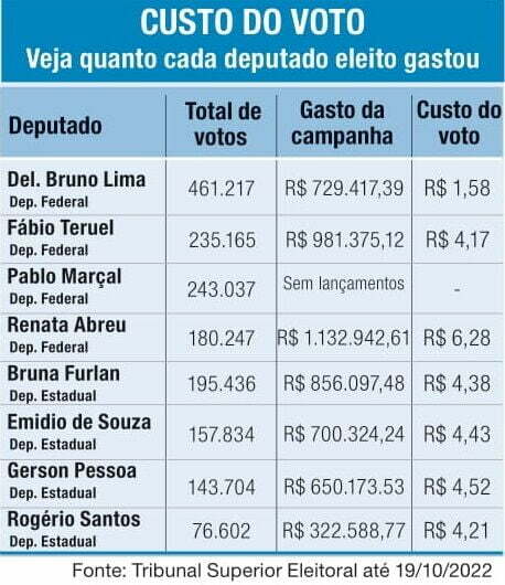 Eleições: votos entre os eleitos de Osasco, Barueri e região teve um custo de R$ 6,28