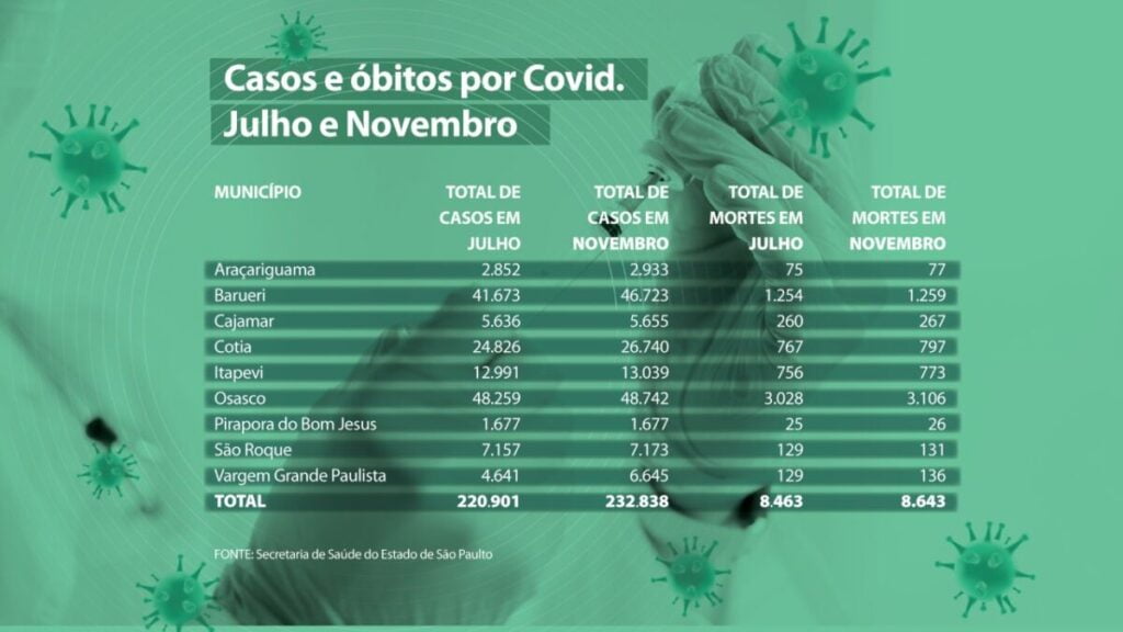 Alta da covid na região requer volta de cuidados. Osasco soma quase 50 mil casos