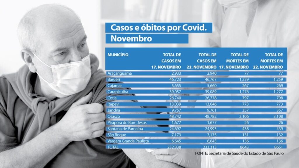 Casos e mortes por covid voltam a aumentar na região. Santana de Parnaíba teve 296 novos infectados
