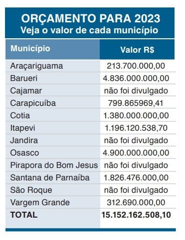 Osasco, Barueri e demais cidades da região terão um orçamento que ultrapassa R$ 15 bilhões para 2023