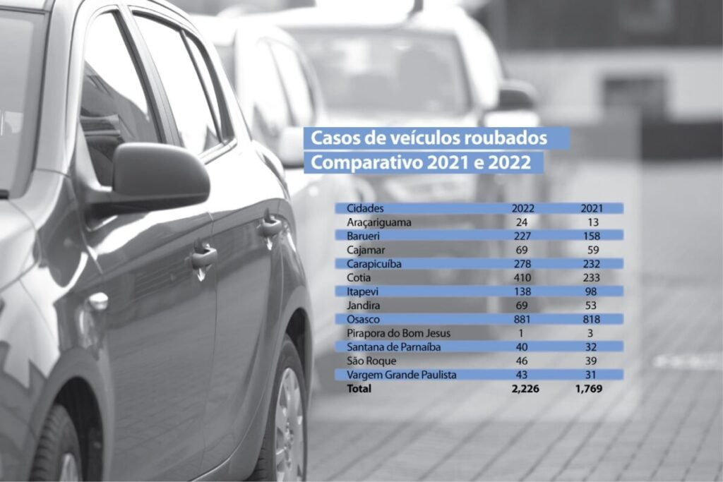Carapicuíba, Cotia, Itapevi e outras nove cidades fecham 2022 com alta nos roubos de veículo