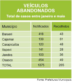 Entre janeiro e maio, Barueri e outras cinco cidades recolheram 265 veículos das vias