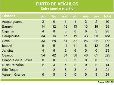 No 1º semestre de 2023, Cotia, Osasco e outras dez cidades registram 897 roubos de veículos