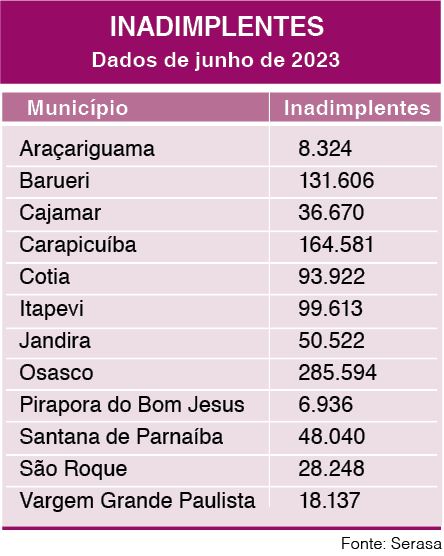 Carapicuíba, Osasco e mais dez cidades reúnem quase 1 milhão de inadimplentes