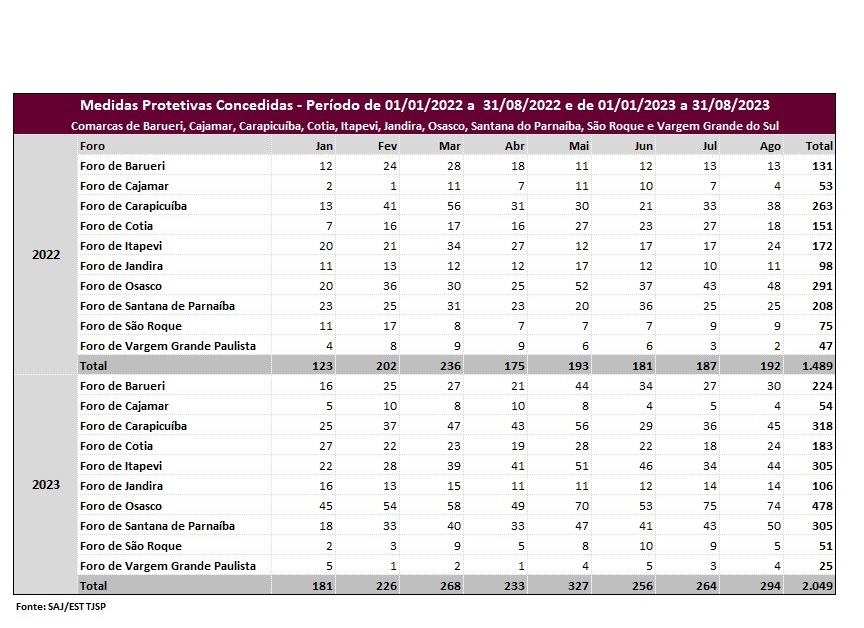 Pedidos de proteção a mulheres dispara em Osasco e região